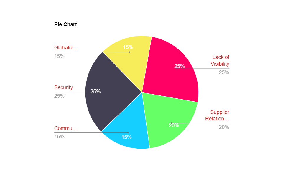global supply chain market